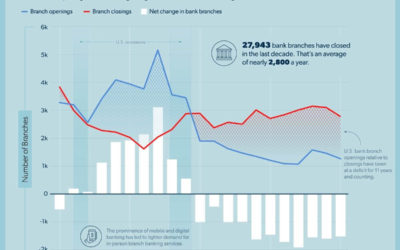 When branch banking is dying, how do banks engender trust?
